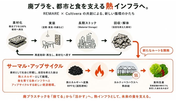 REMAREが挑む廃プラ価値400倍の熱インフラ革命