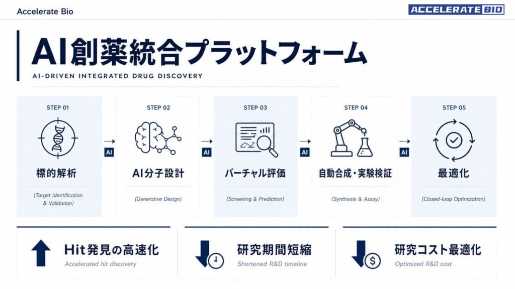 アクセラレート・バイオ