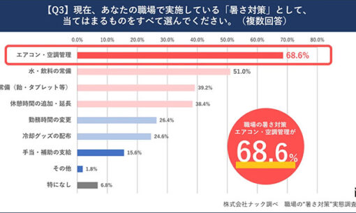 熱中症対策「罰則付き義務化」から1年、あなたの会社は大丈夫？ 「対策強化なし」は何割？