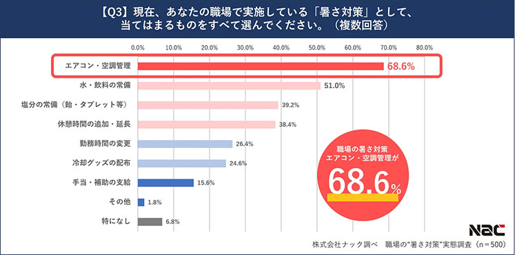 暑さ対策は「空調中心」、水分補給対策は約50%にとどまる