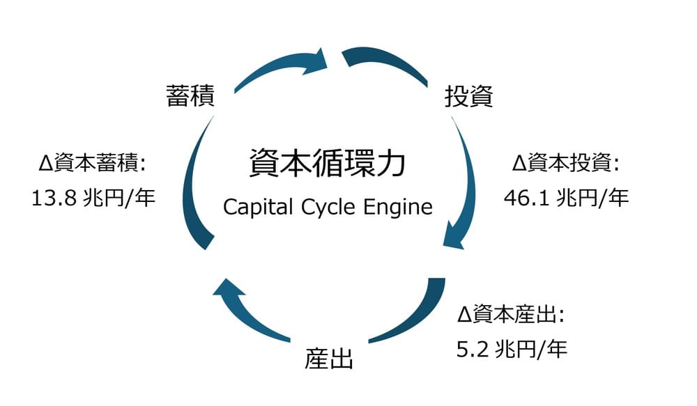 資本循環力の真実　大中忠夫