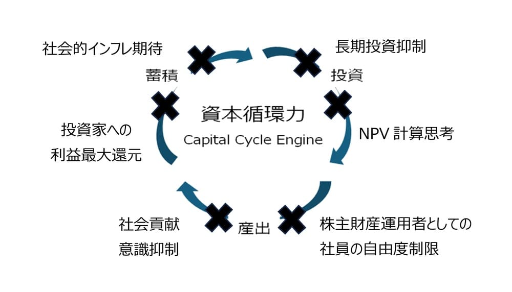 資本循環力の真実　大中忠夫
