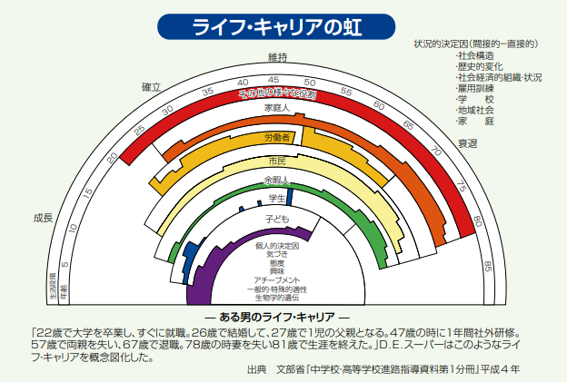 ライフキャリアレインボーの図