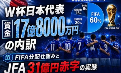 W杯日本代表賞金17億8000万円の内訳 FIFA分配仕組みとJFA31億円赤字の実態