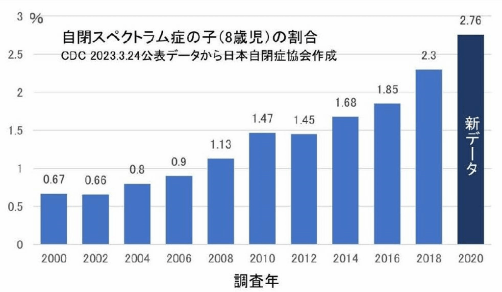 グラフ①　CDC自閉スペクトラム症有病率推移