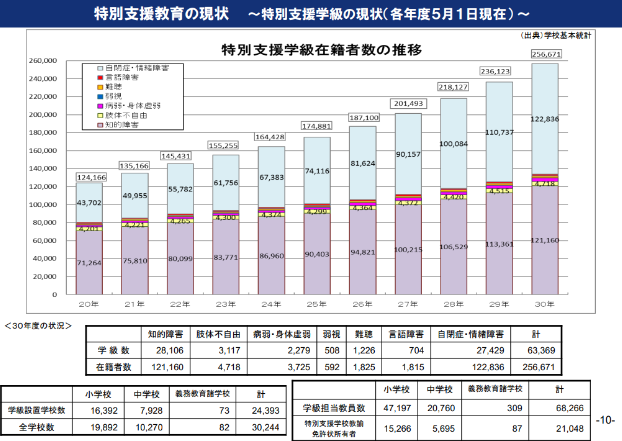 グラフ②　文部科学省　通常学級で著しい学習・行動面の困難を示す児童生徒の割合