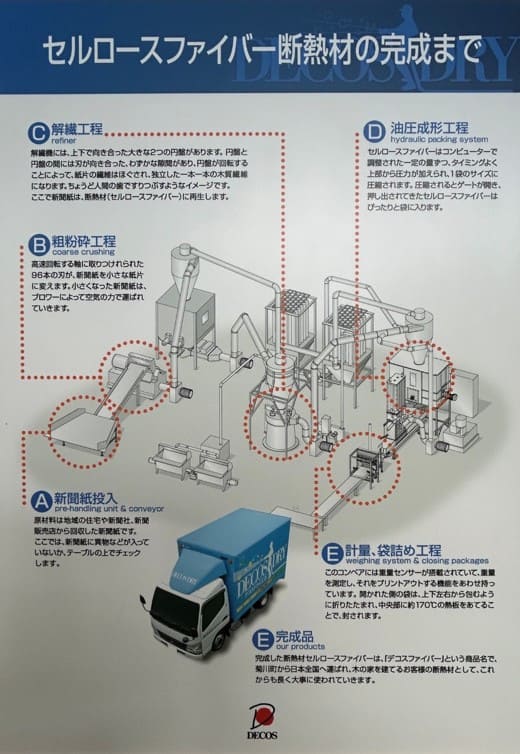 新聞紙が断熱材になるまでの製造工程(デコスドライ工法)