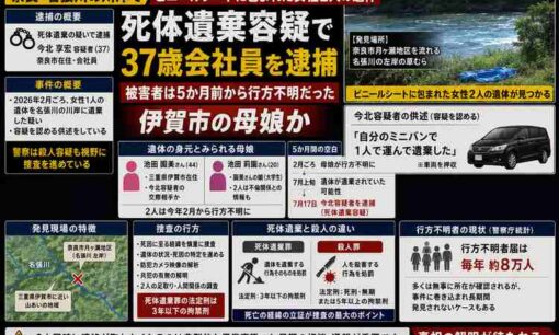 奈良・名張川岸に女性2遺体　逮捕の今北享宏容疑者を送検、母娘と外出翌日に「連絡取れない」