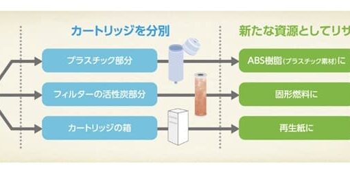 累計500万本を回収した日本トリムの循環型戦略