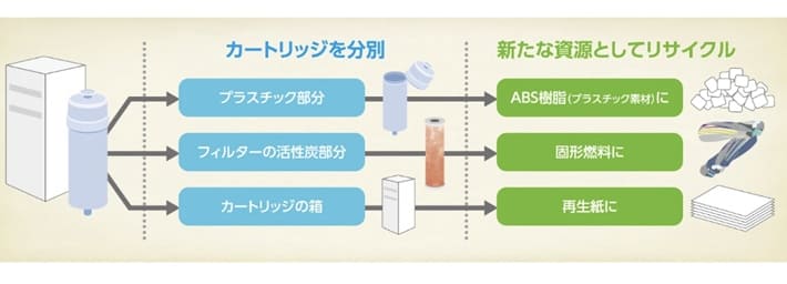 累計500万本を回収した日本トリムの循環型戦略