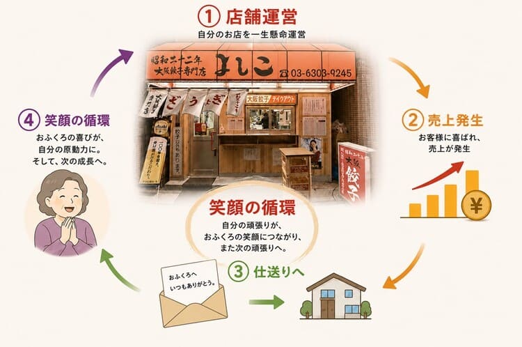 株式会社FTG Company おふくろ連盟の仕組み