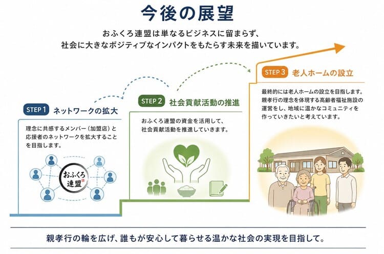 株式会社FTG Company 今後の展望