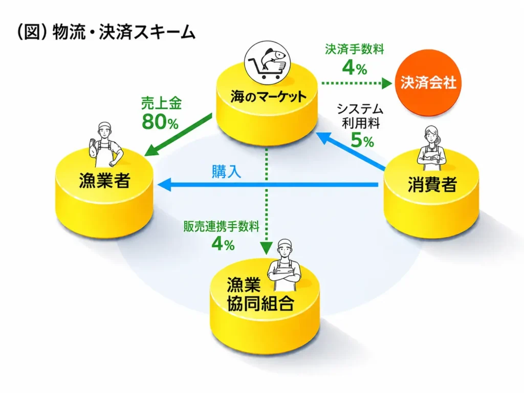 潮風ホールディングス　漁業者、漁協、運営会社をつなぐ決済スキーム