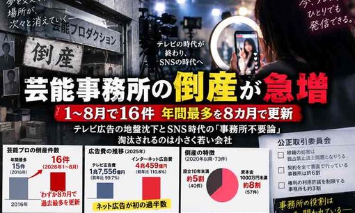 芸能事務所の倒産が1〜8月で16件 年間最多を8カ月で更新 テレビ広告の地盤沈下とSNS時代の「事務所不要論」