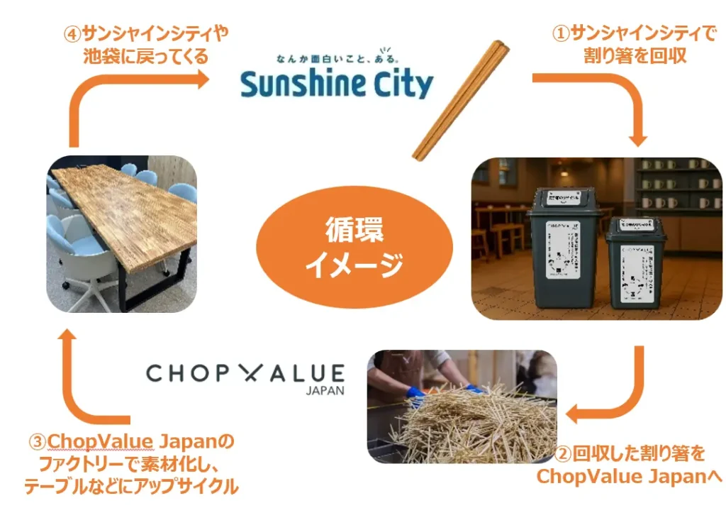 サンシャインシティの館内各所で使用済み割り箸を回収